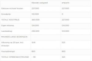 Kan je een woning kopen op andermans grond