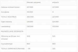 Kan je een woning kopen op andermans grond