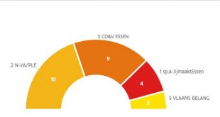 N-VA/PLE wint met twee stemmen verschil