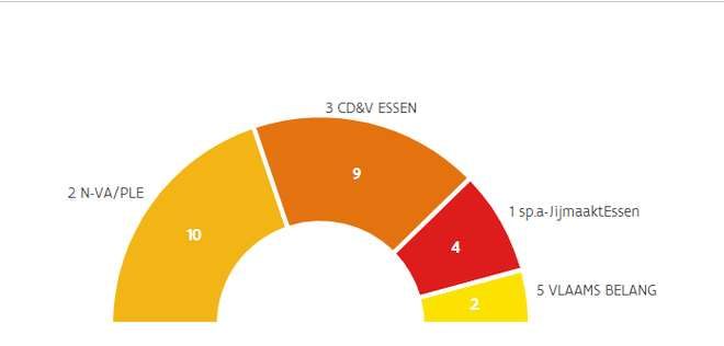 N-VA/PLE wint met twee stemmen verschil