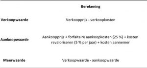 Je huis verkopen is de winst belastingvrij