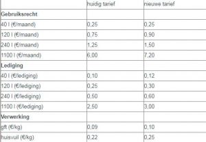 Wijziging tarieven huis-aan-huisophaling afval