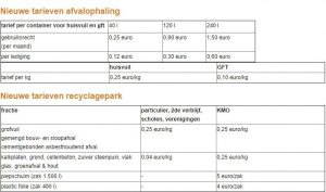 Stijging tarieven afvalophaling en recyclagepark