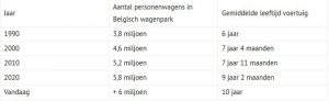 Auto verkopen of hem ‘oprijden’